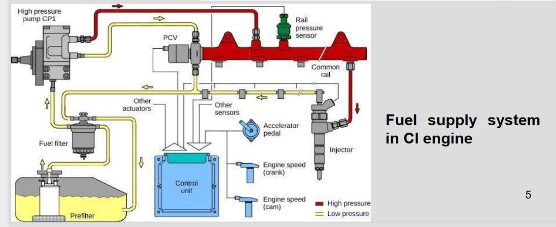 Solved High pressure pump CP1 Fuel filter wwwwww Prefilter | Chegg.com