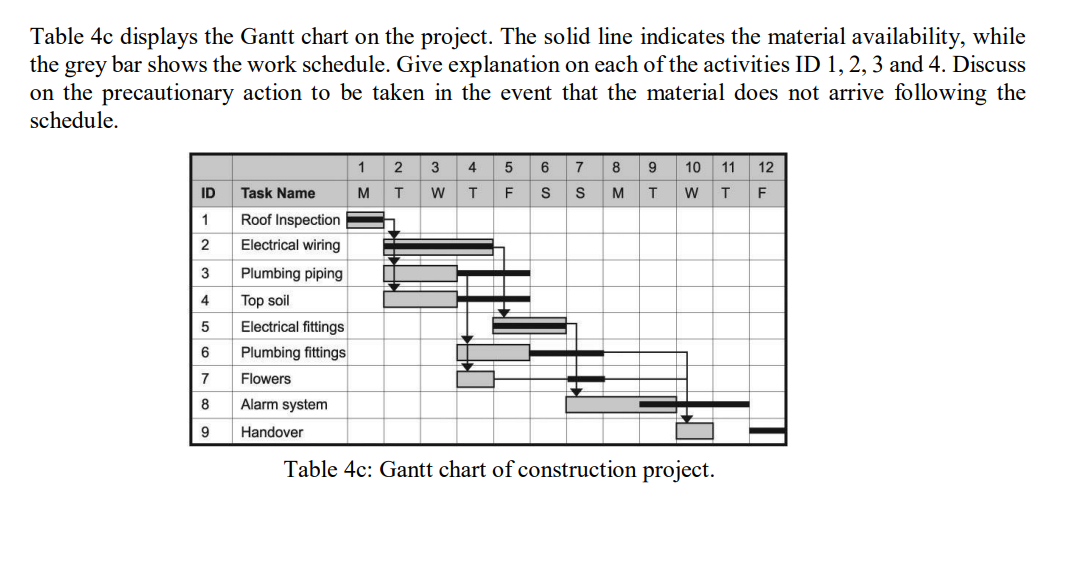 Table 4c displays the Gantt chart on the project. The solid line indicates the material availability, while
the grey bar show