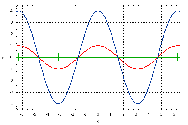 Solved Consider the f(x) = Acos(x) function shown in the | Chegg.com