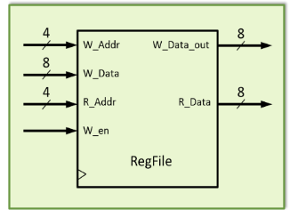 The HLSM below describes a circuit containing a 16 by | Chegg.com