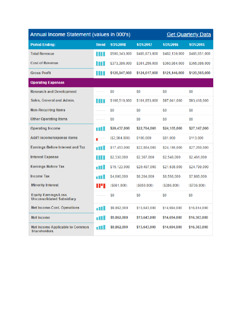 Annual Income Statement (values in 000's) Period | Chegg.com