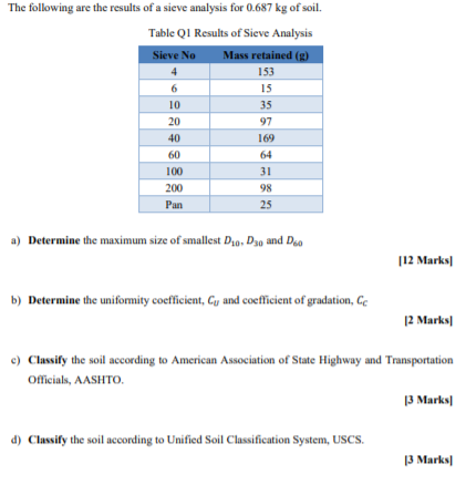 Solved The following are the results of a sieve analysis for | Chegg.com
