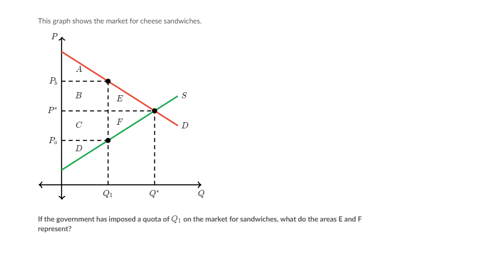 Solved This graph shows the market for cheese sandwiches. PA