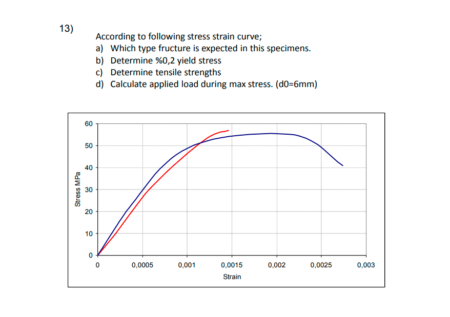 Solved According to following stress strain curve; a) Which | Chegg.com