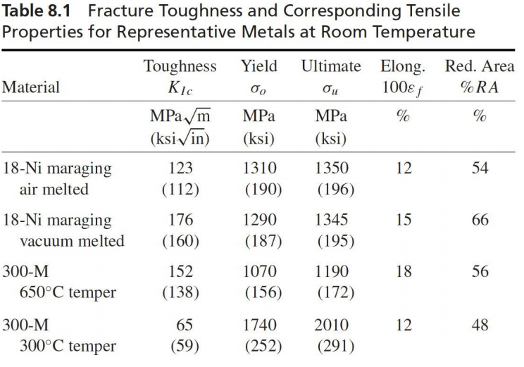 Solved Consider 300M steel with properties for 650 C and