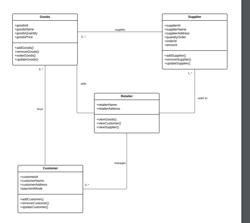 Solved System Order Goods By Product Arranging Goods | Chegg.com