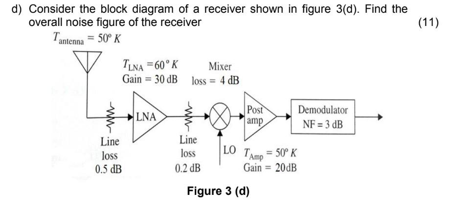 d) Consider the block diagram of a receiver shown in | Chegg.com