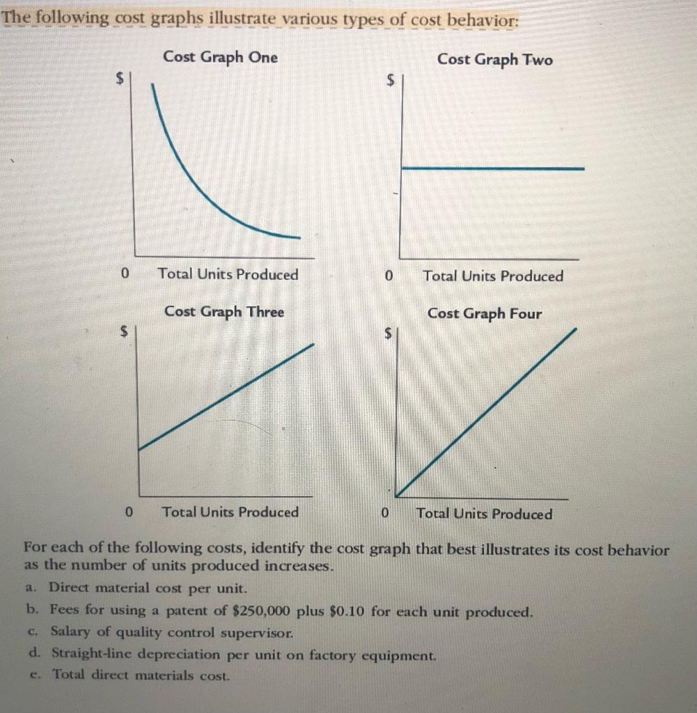 Solved The following cost graphs illustrate various types of | Chegg.com