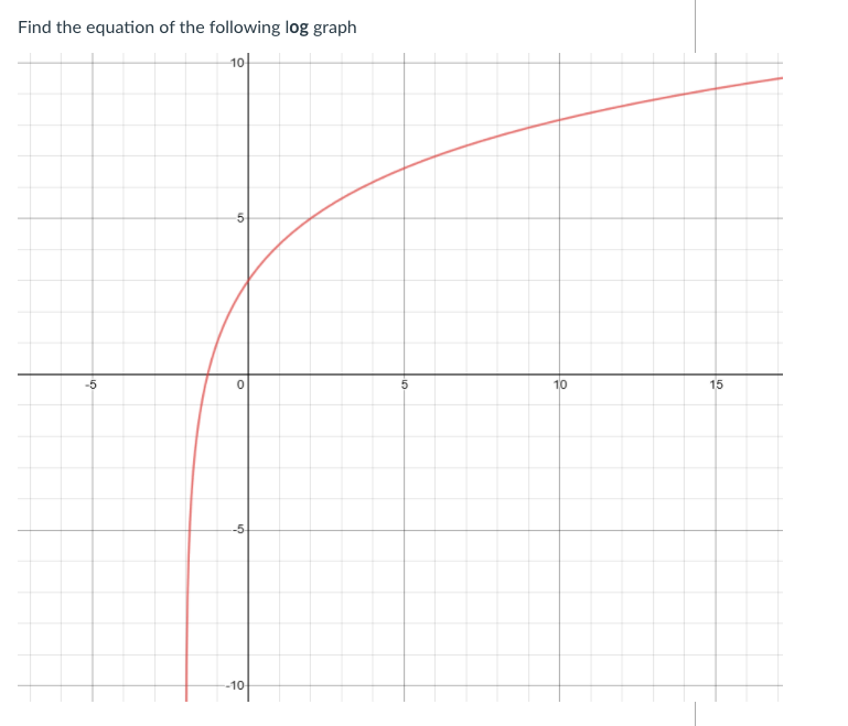 Solved Find the equation of the following log graph 101 5 -5 | Chegg.com