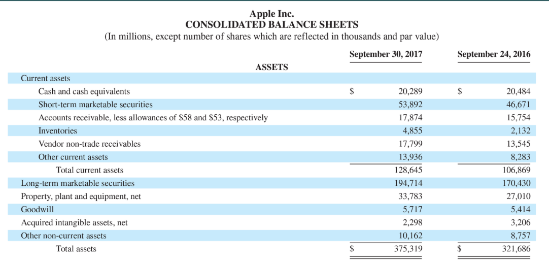 Solved Apple’s balance sheet for the most recent fiscal year