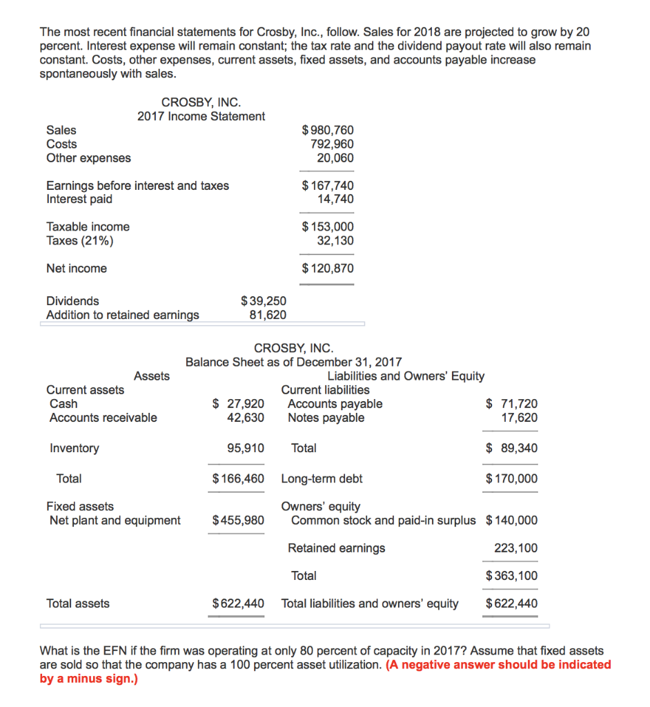Solved The most recent financial statements for Crosby,