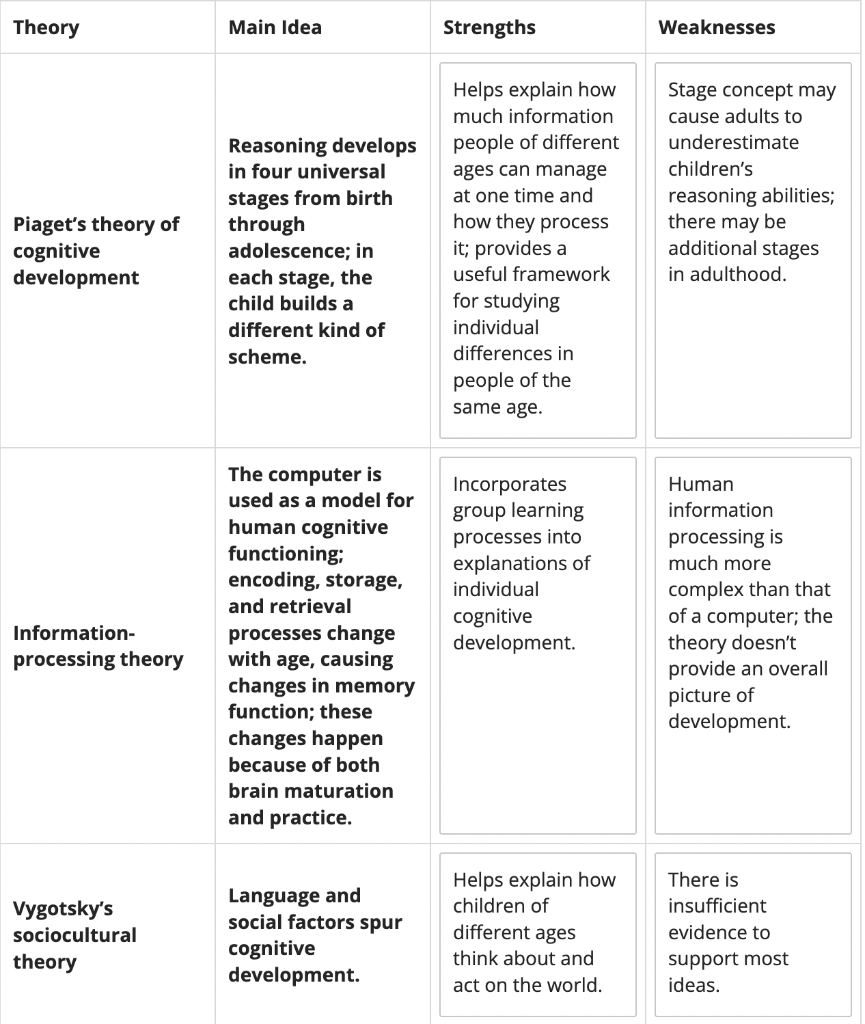 Solved Cognitive theories provide more comprehensive Chegg