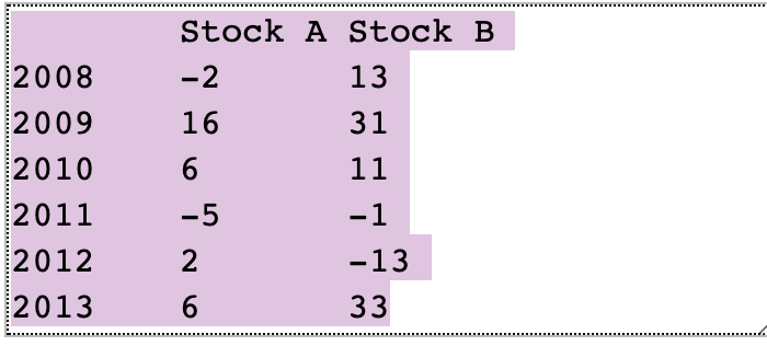 Solved Stock A Stock B -2 13 16 31 6 11 2008 2009 2010 2011 | Chegg.com