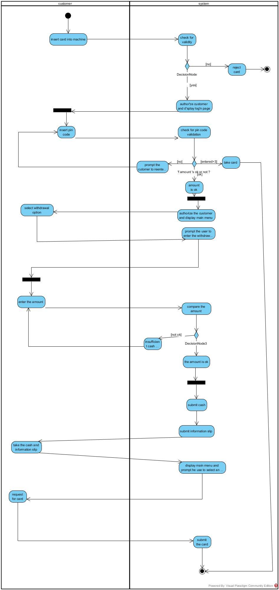 Solved Draw an interaction diagram for ATM machine (FIGURE. | Chegg.com