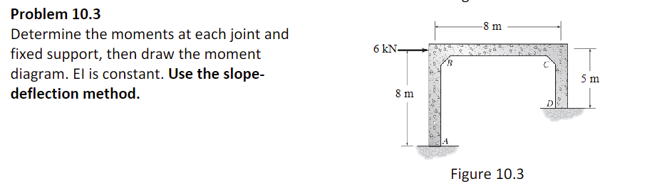 Solved Please solve using the slope deflection method with | Chegg.com