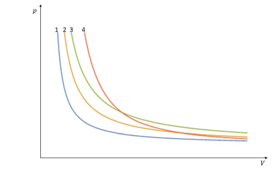 Solved The figure below shows plots of pressure p versus | Chegg.com