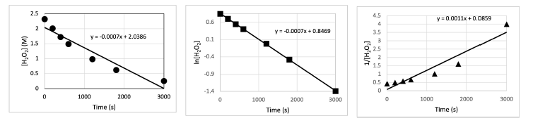 Solved Hydrogen peroxide, H2O2, decomposes to oxygen gas and | Chegg.com