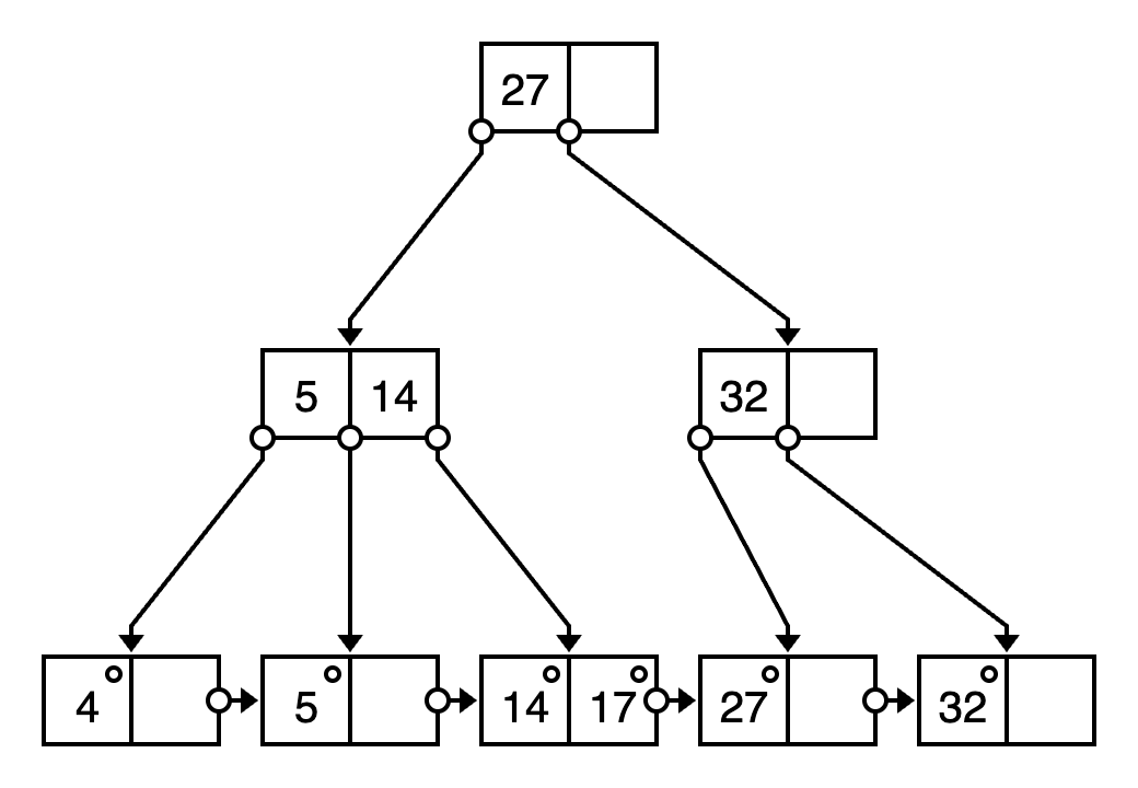 Solved Consider The Following B+tree With P=3, Named B0:1. | Chegg.com