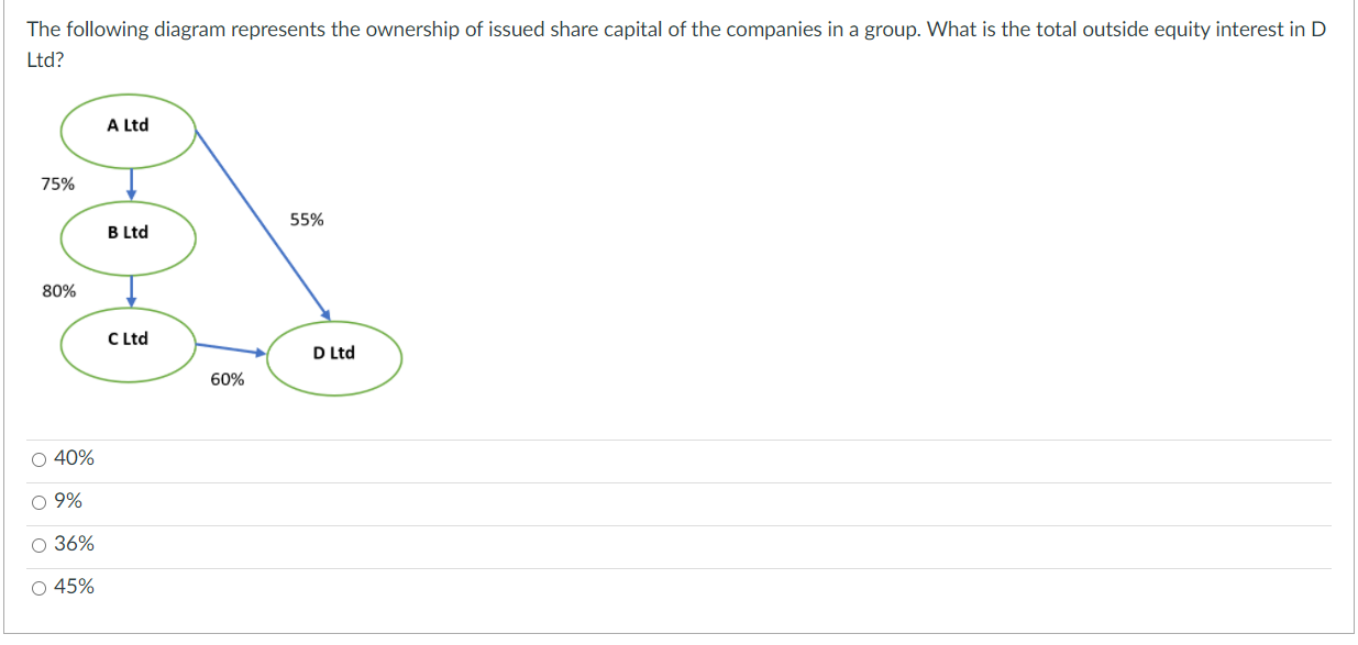 Solved The Following Diagram Represents The Ownership Of Chegg