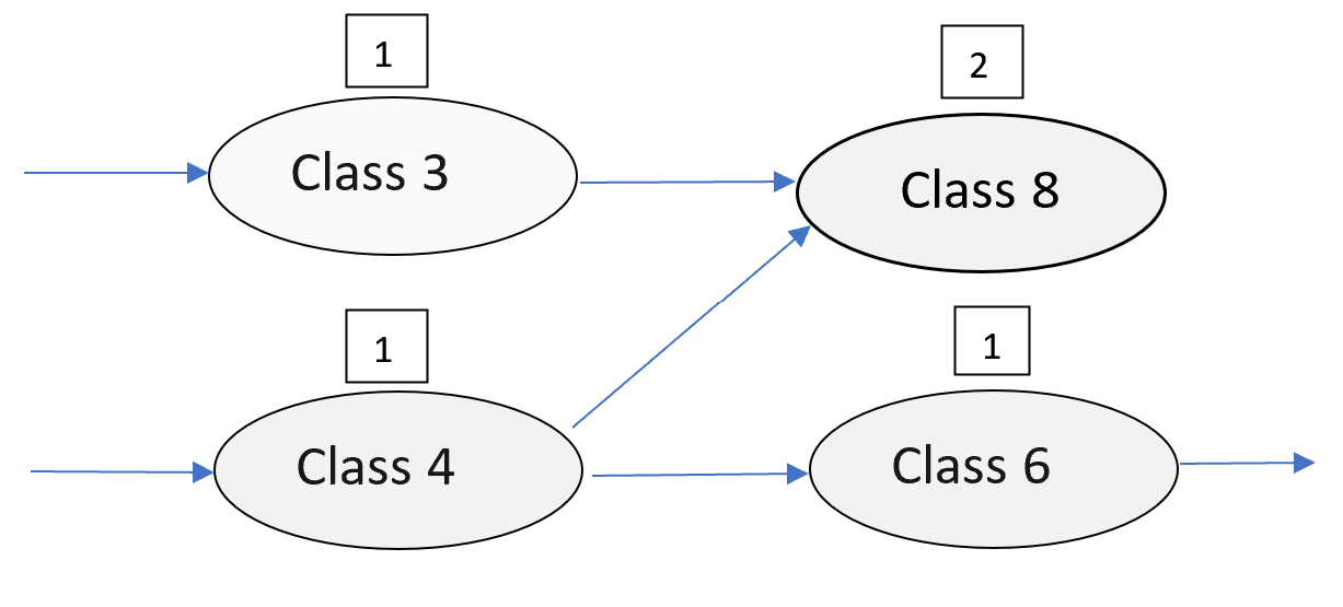 topological sort algorithm. This algorithm calculates | Chegg.com