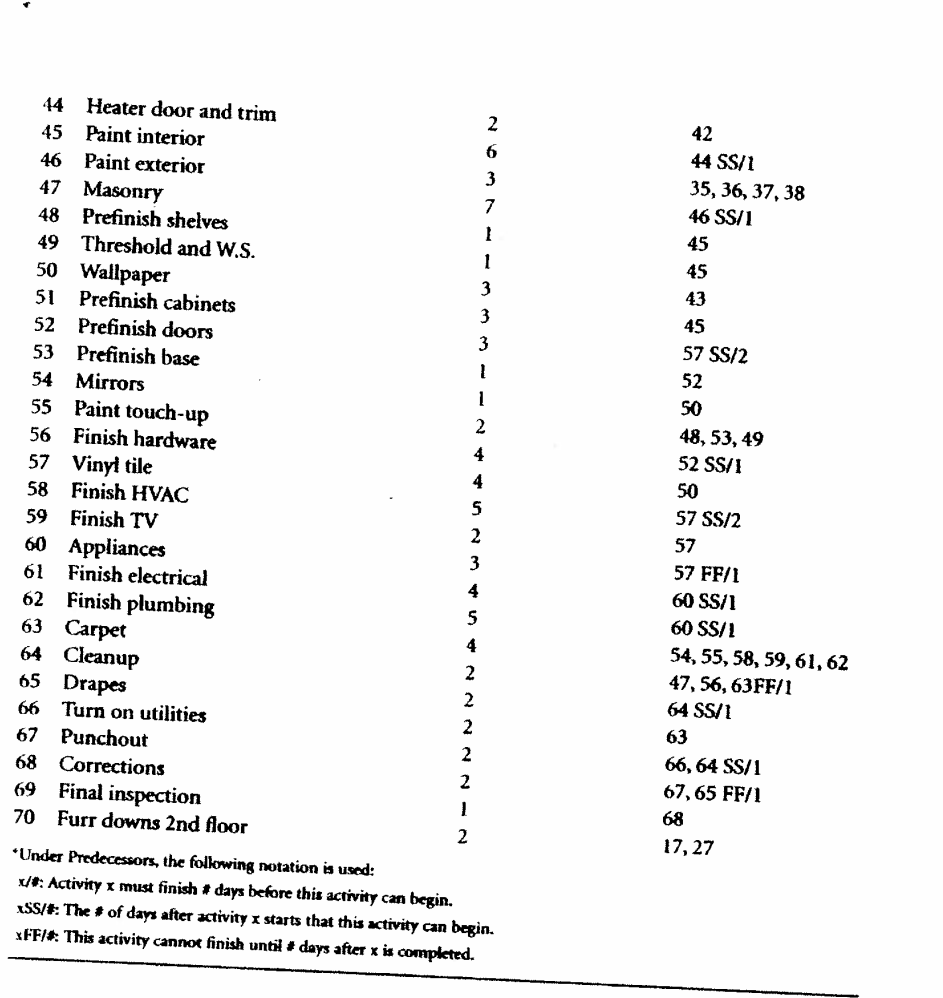 Solved Predecessors Activity List for an Apartment Project | Chegg.com