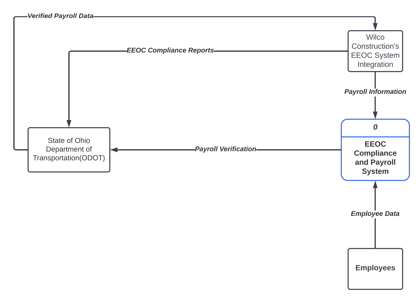 1.draw level zero data flow diagram by taking below | Chegg.com