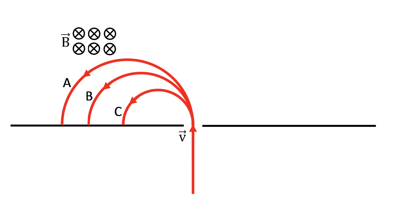 Solved Three Particles, A, B, And C, Of Equal Positive | Chegg.com