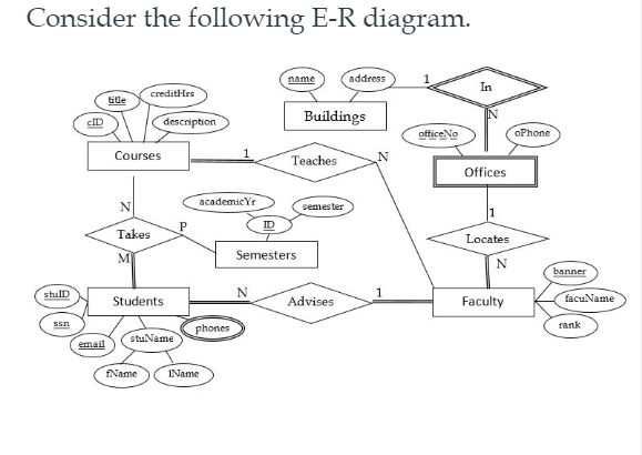 Solved Consider the following E-R diagram address name In | Chegg.com