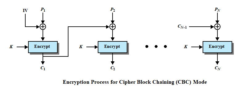 Solved Q) Use Cipher Block Chaining (CBC) mode to encrypt | Chegg.com