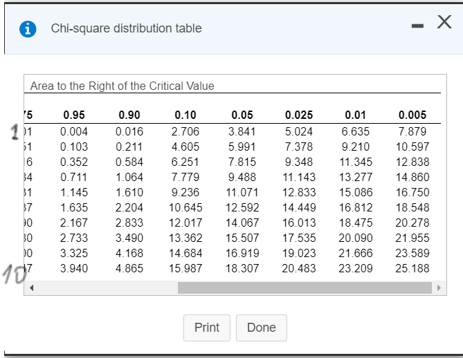 Solved i Chi-square distribution table x Area to the Right