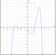 Solved Consider the graph of the polynomial to the right. c. | Chegg.com