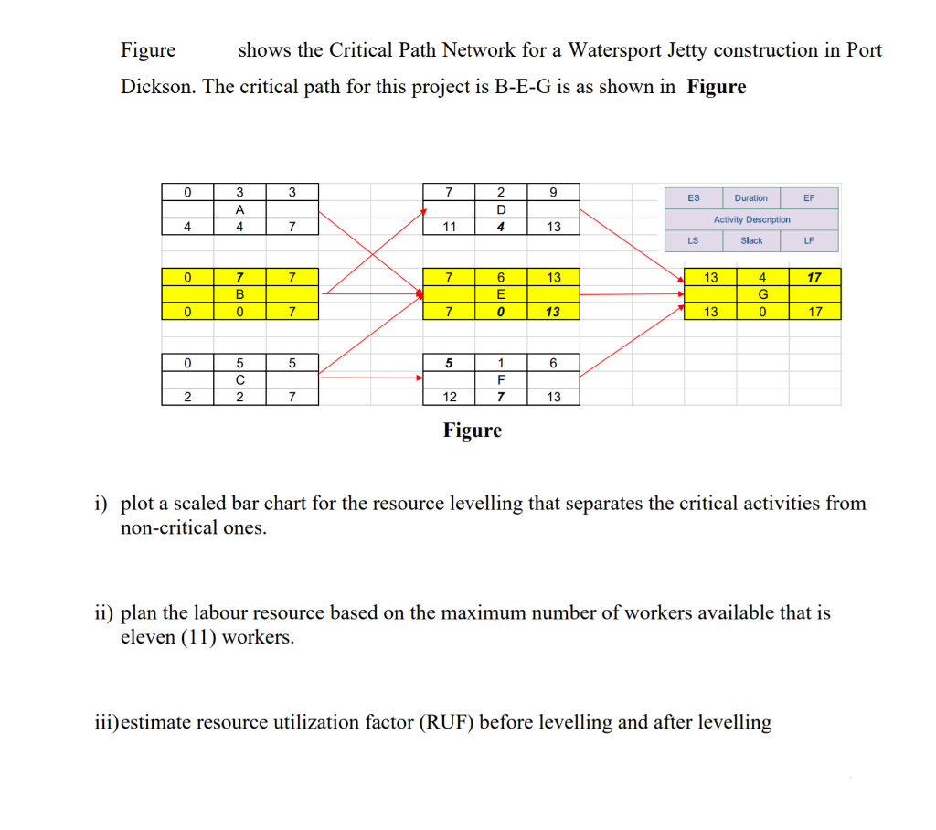 Solved Figure shows the Critical Path Network for a | Chegg.com