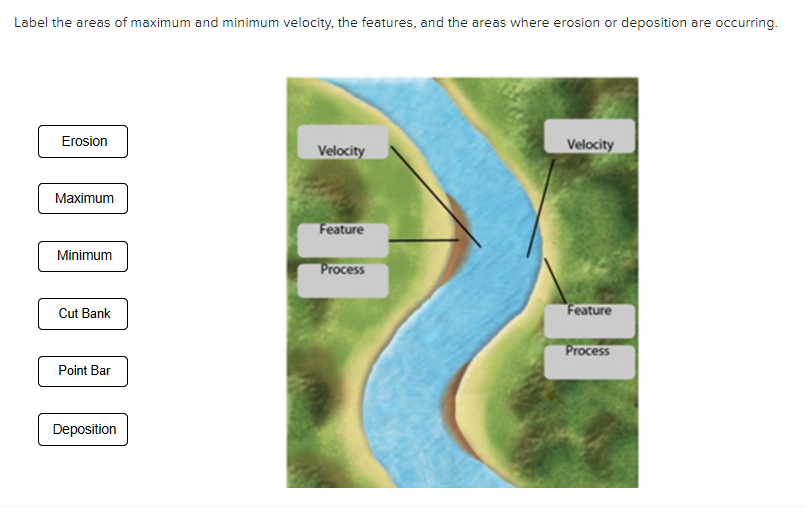 Solved Label the areas of maximum and minimum velocity, the