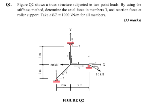 Solved Q2. Figure Q2 shows a truss structure subjected to | Chegg.com