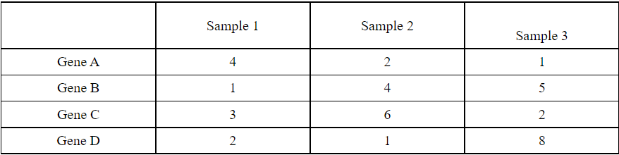 Solved Show the quantile normalized data matrix. You can | Chegg.com