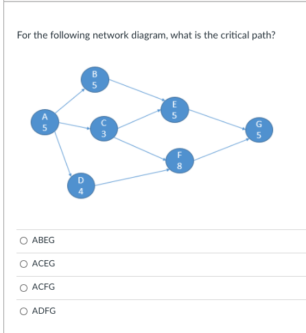 Solved For the following network diagram, what is the | Chegg.com