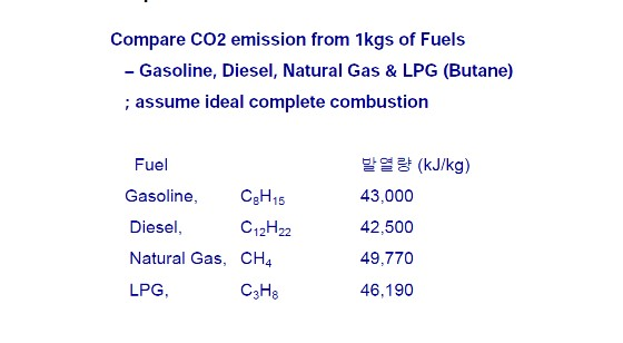 Solved Compare CO2 emission from 1kgs of Fuels Gasoline, | Chegg.com