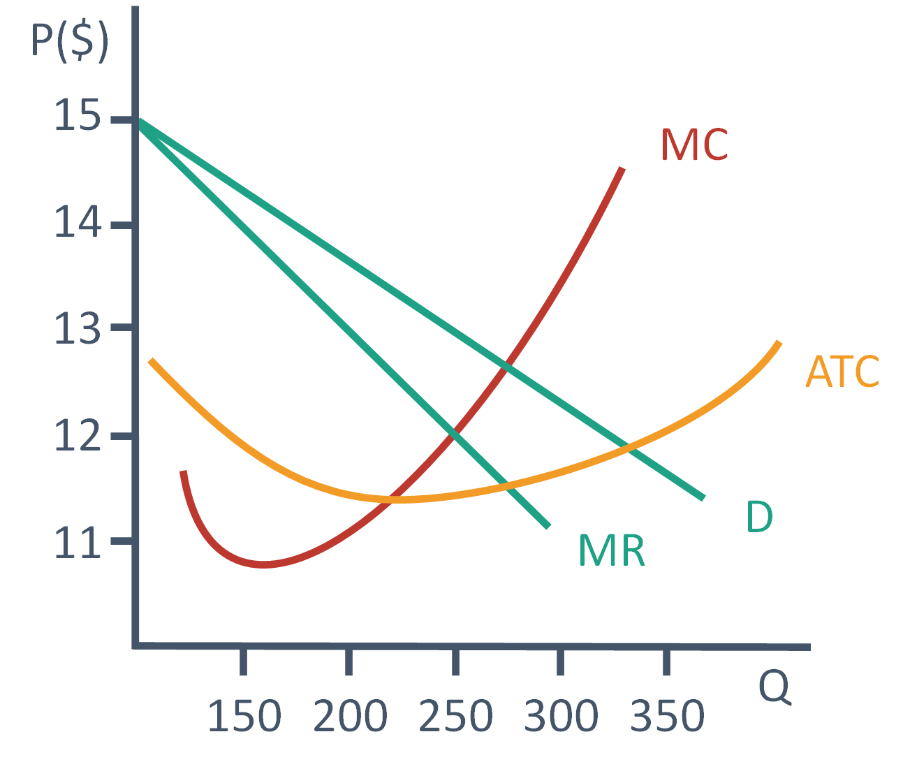 Solved (a) ﻿Calculate the profit this monopolist is making. | Chegg.com