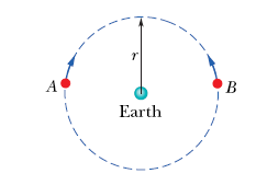 Solved In The Figure, Two Satellites, A And B, Both Of Mass | Chegg.com