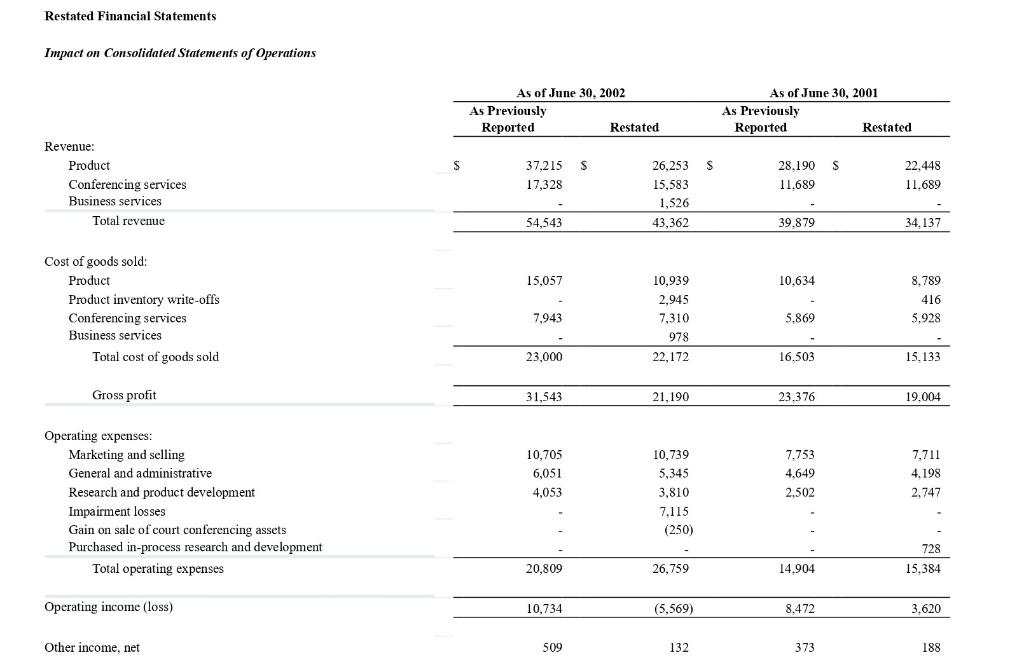 Solved Restated Financial Statements Impact On Consolidated