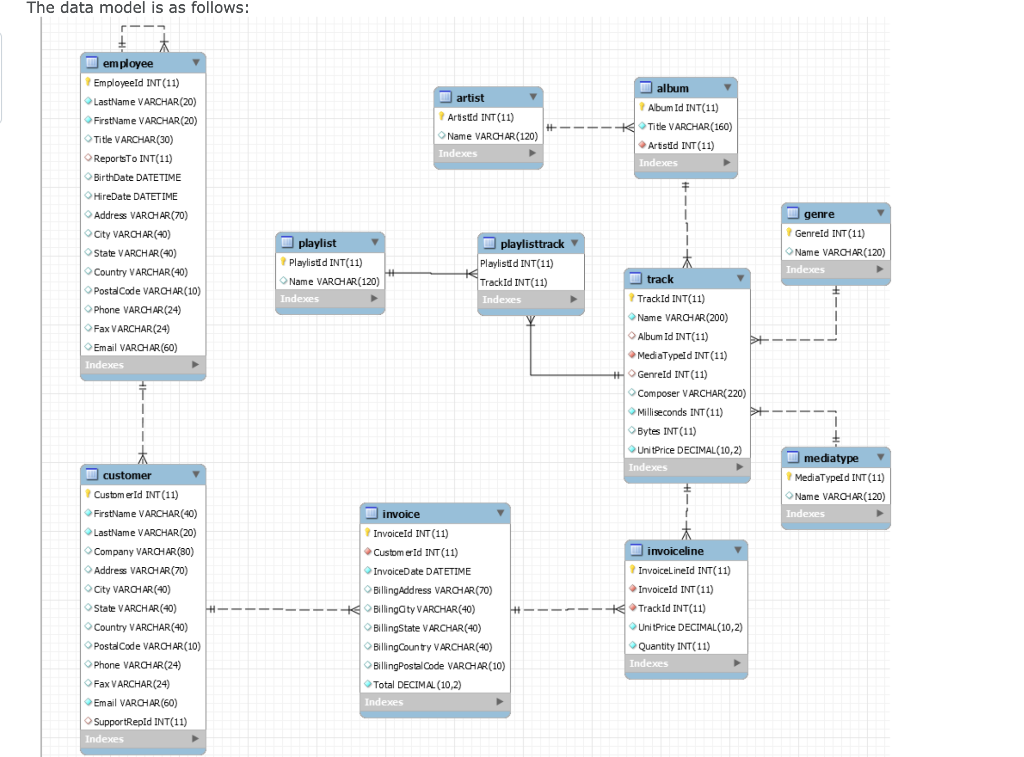 Solved The data model is as follows: employee Employeeld INT | Chegg.com