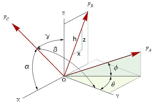 Solved Three forces, FA, FB, and FC act at point O. Find the | Chegg.com