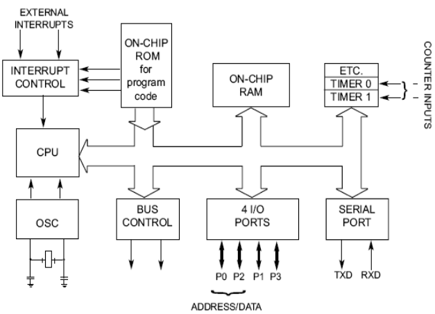 Solved 1. The block figure show the main functions of | Chegg.com
