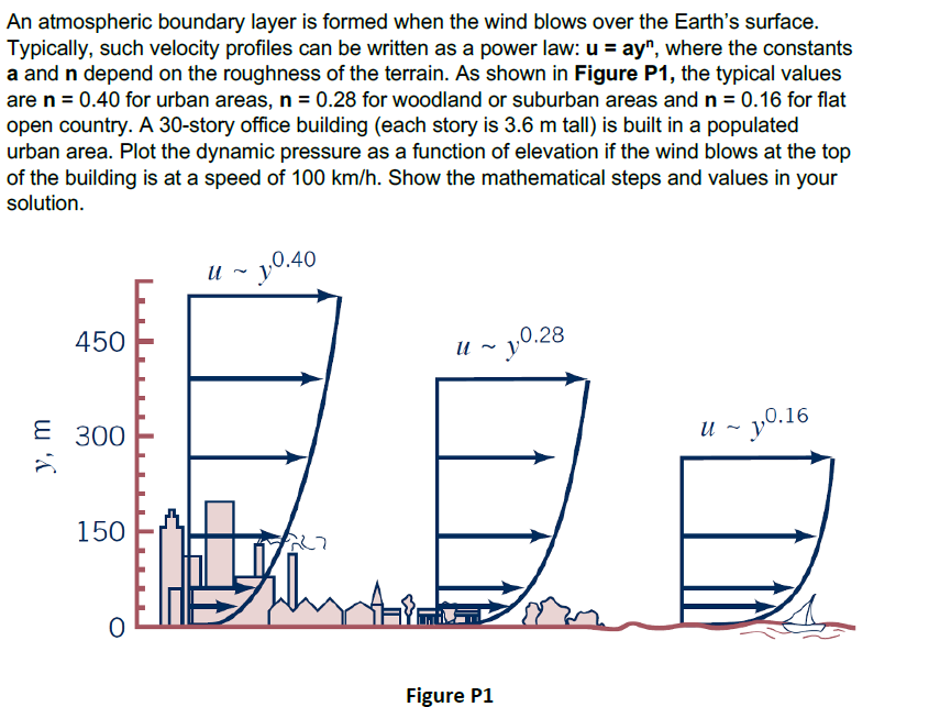 Solved An atmospheric boundary layer is formed when the wind