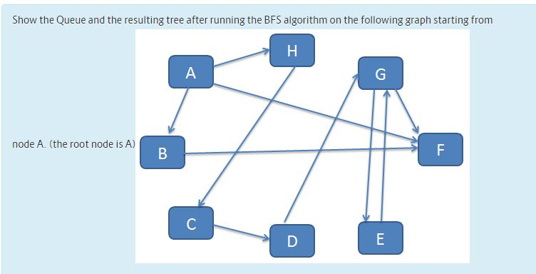 Solved Show the Queue and the resulting tree after running | Chegg.com