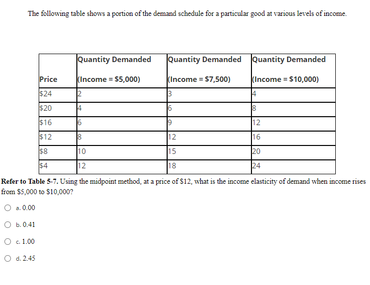 Solved The following table shows a portion of the demand | Chegg.com