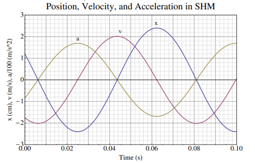 Solved A) Using The Graph Shown, Determine The Period Of 