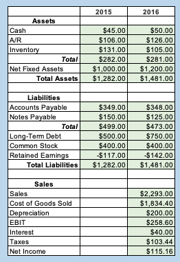 Solved 2015 2016 Assets Cash A/R Inventory Total Net Fixed | Chegg.com