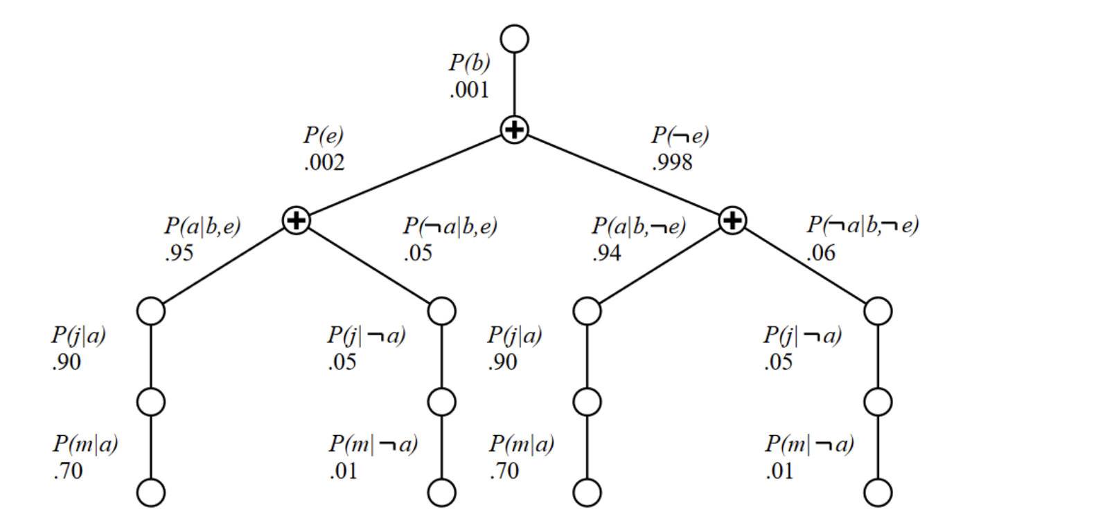 Apply Enumeration Ask Algorithm To Draw The Call Tree