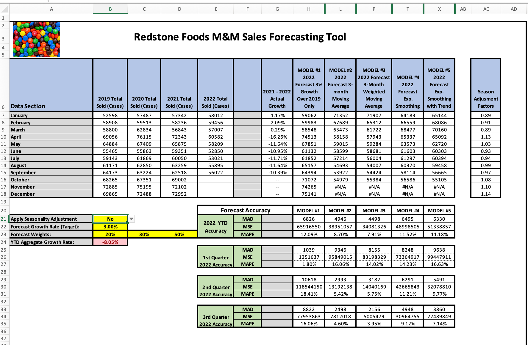 Solved Redstone Foods M\&M Sales Forecasting Tool - | Chegg.com